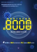 約翰斯·霍普金斯大學(xué)：美國累計(jì)新冠確診病例超8000萬例